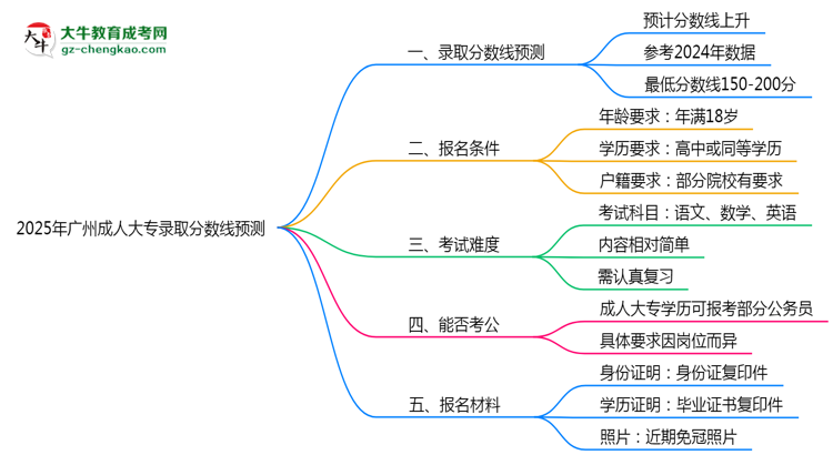 2025年廣州成人大專錄取分數(shù)線預(yù)測：最低多少分？思維導(dǎo)圖