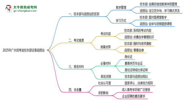 2025年報(bào)廣州成考選校本部還是函授站？區(qū)別對(duì)比思維導(dǎo)圖