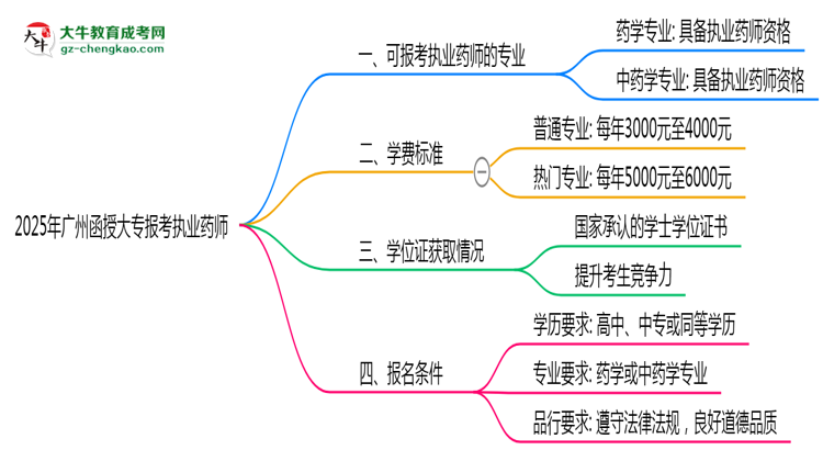 2025年廣州函授大專哪些專業(yè)可考執(zhí)業(yè)藥師資格？思維導(dǎo)圖