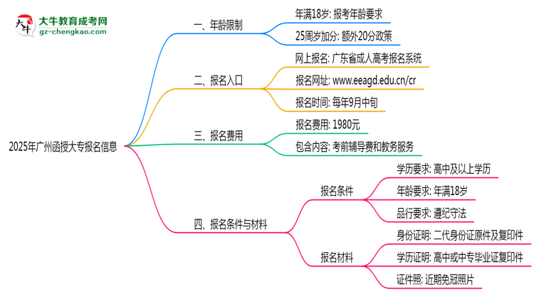 2025年廣州函授大專年齡限制：最低多少歲可報(bào)？思維導(dǎo)圖