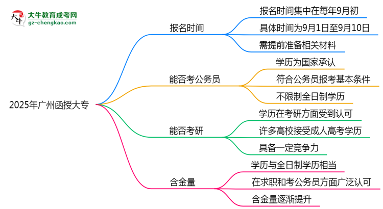 2025年廣州函授大專報(bào)名時(shí)間是否全年開放？思維導(dǎo)圖
