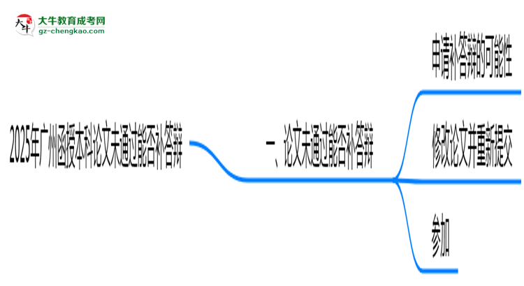 2025年廣州函授本科論文未通過(guò)能否補(bǔ)答辯？思維導(dǎo)圖