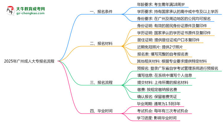 2025年廣州成人大專報名流程：從注冊到繳費全指南思維導(dǎo)圖
