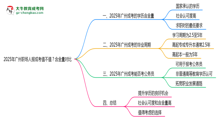 2025年廣州職場人報成考值不值？含金量對比思維導圖