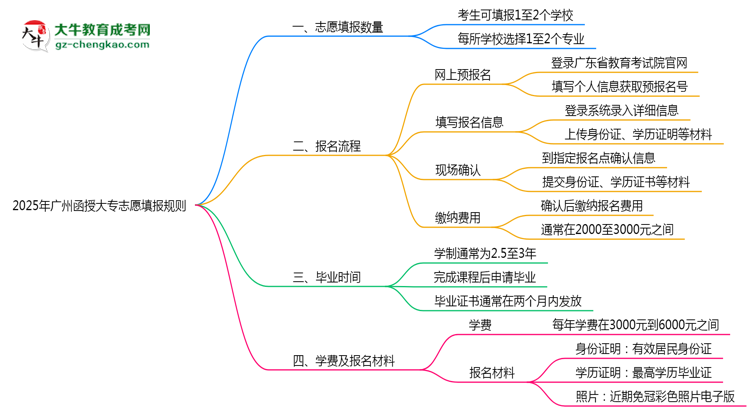 2025年廣州函授大專志愿填報(bào)數(shù)量及修改規(guī)則思維導(dǎo)圖