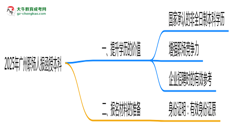 2025年廣州職場(chǎng)人報(bào)函授本科值不值？含金量對(duì)比思維導(dǎo)圖