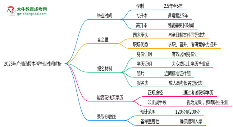 2025年廣州函授本科最快多久拿證？畢業(yè)時間解析思維導圖