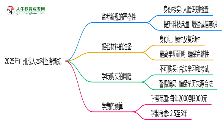 2025年廣州成人本科監(jiān)考新規(guī)：人臉識別防作弊思維導(dǎo)圖