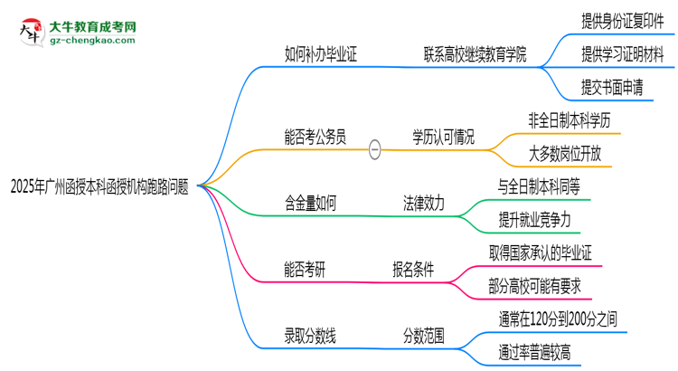 2025年廣州函授本科函授機構(gòu)跑路如何補辦畢業(yè)證？思維導圖