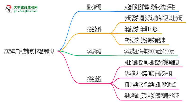 2025年廣州成考專升本監(jiān)考新規(guī)：人臉識別防作弊思維導(dǎo)圖