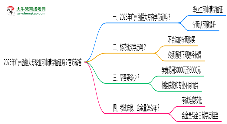 2025年廣州函授大專畢業(yè)可申請學位證嗎？官方解答思維導圖
