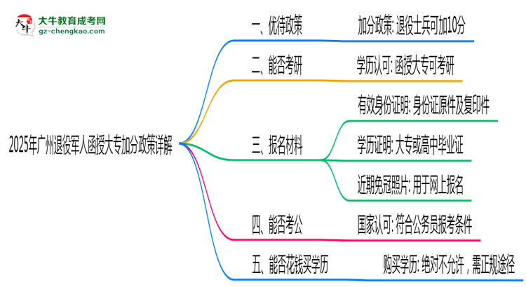 2025年廣州退役軍人函授大專加分政策詳解思維導圖