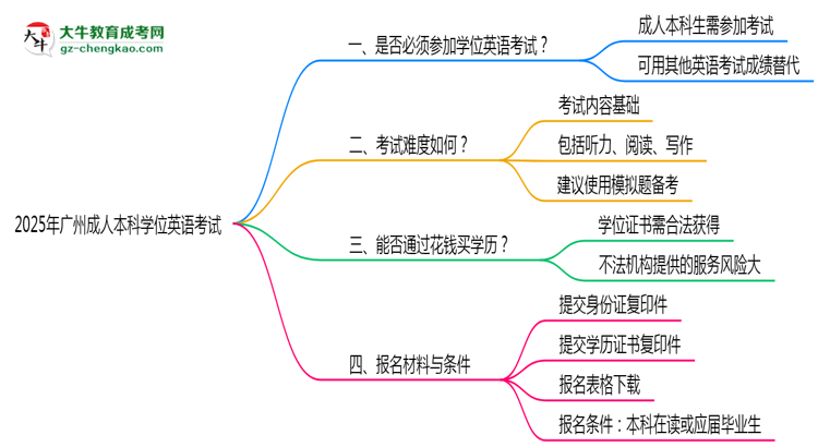 2025年廣州成人本科學(xué)位英語是否必考？替代方案思維導(dǎo)圖