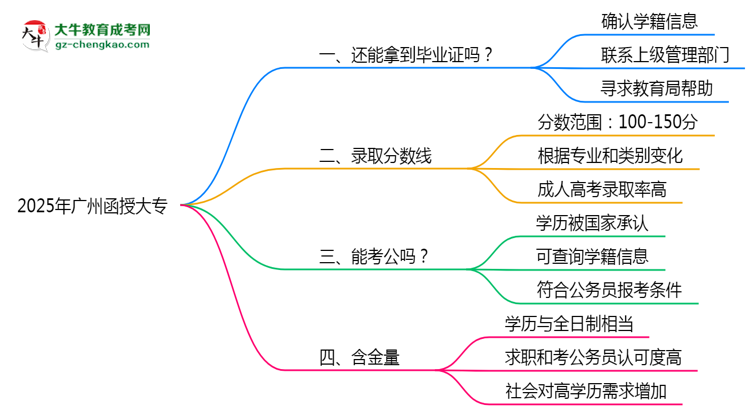 2025年廣州函授大專函授機(jī)構(gòu)跑路如何補(bǔ)辦畢業(yè)證？思維導(dǎo)圖