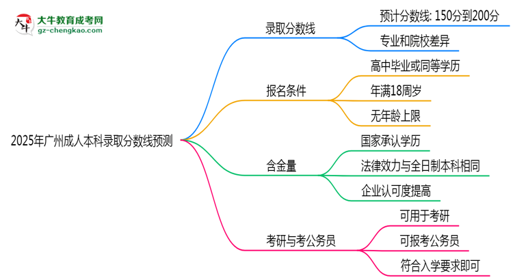 2025年廣州成人本科錄取分?jǐn)?shù)線預(yù)測(cè)：最低多少分？思維導(dǎo)圖