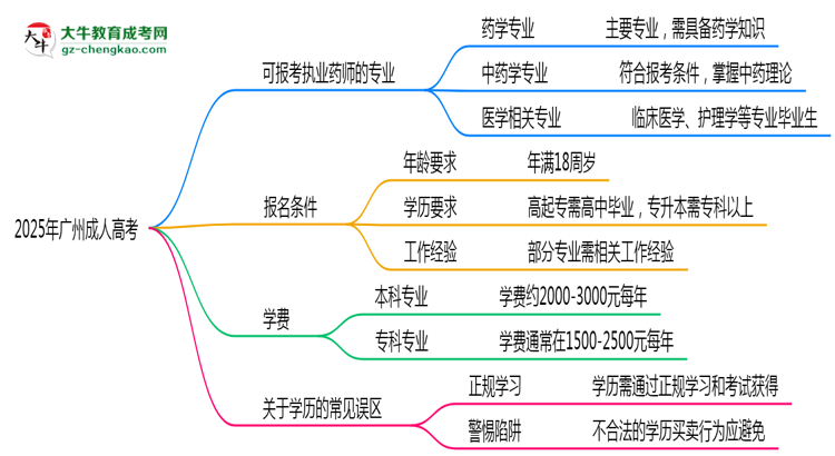 2025年廣州成人高考哪些專業(yè)可考執(zhí)業(yè)藥師資格？思維導(dǎo)圖
