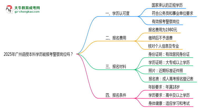2025年廣州函授本科學(xué)歷能報(bào)考警察崗位嗎？思維導(dǎo)圖