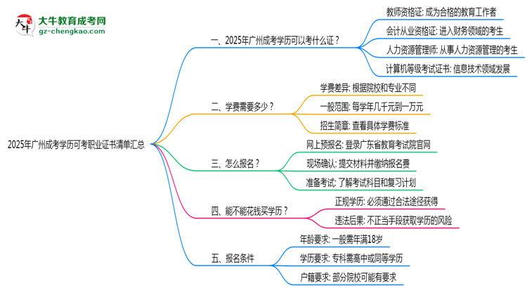 2025年廣州成考學歷可考職業(yè)證書清單匯總思維導(dǎo)圖