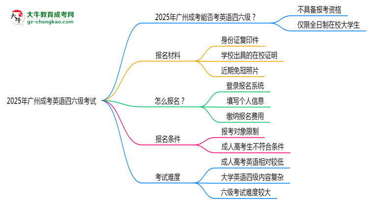 2025年廣州成考能考英語四六級嗎？資格說明思維導(dǎo)圖
