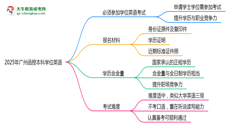 2025年廣州函授本科學(xué)位英語是否必考？替代方案思維導(dǎo)圖