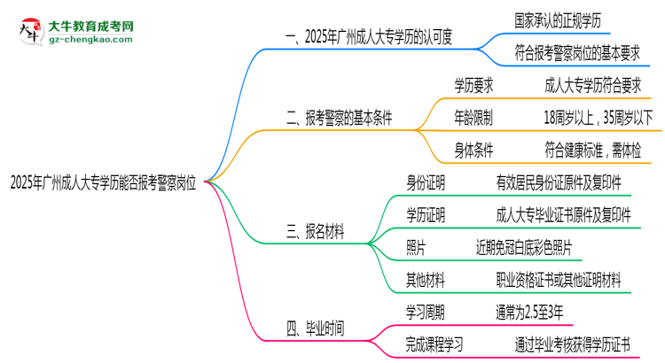 2025年廣州成人大專學(xué)歷能報(bào)考警察崗位嗎？思維導(dǎo)圖