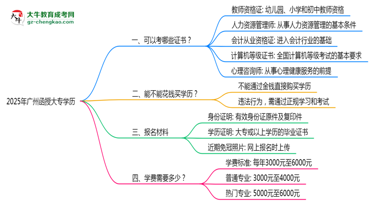2025年廣州函授大專學(xué)歷可考職業(yè)證書清單匯總思維導(dǎo)圖