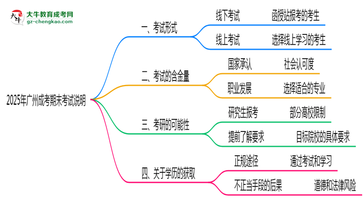 2025年廣州成考期末考線上/線下模式說明