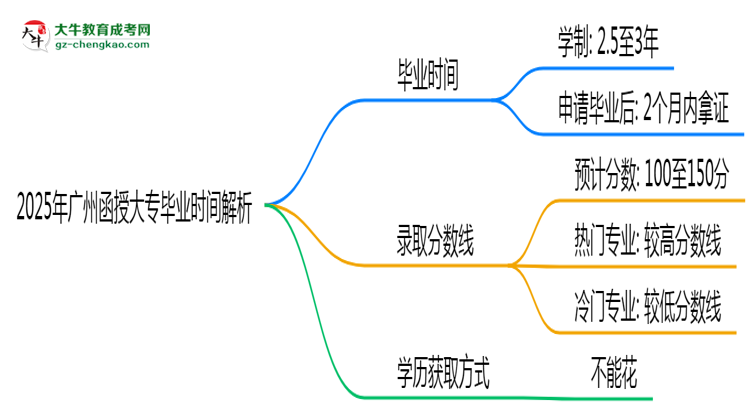 2025年廣州函授大專最快多久拿證？畢業(yè)時間解析思維導圖