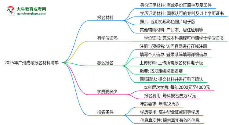 2025年廣州成考報名材料清單（附模板下載）思維導(dǎo)圖