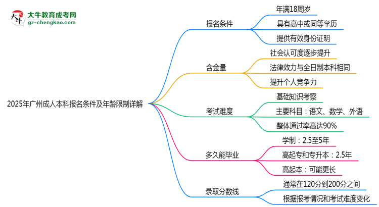 2025年廣州成人本科報(bào)名條件及年齡限制詳解思維導(dǎo)圖