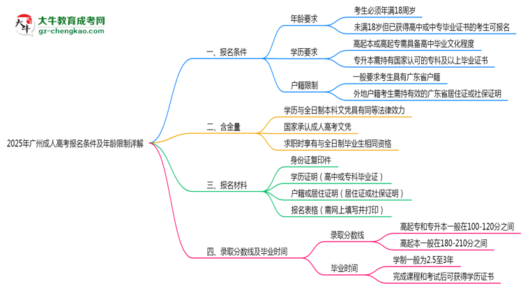 2025年廣州成人高考報名條件及年齡限制詳解思維導(dǎo)圖