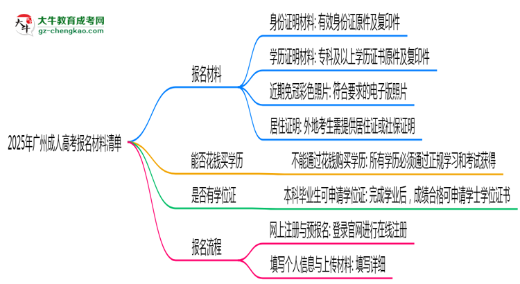 2025年廣州成人高考報名材料清單（附模板下載）思維導(dǎo)圖