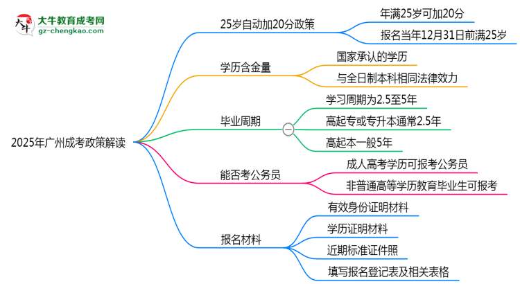 2025年廣州成考25歲自動(dòng)加20分政策解讀思維導(dǎo)圖