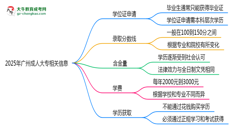 2025年廣州成人大專畢業(yè)可申請(qǐng)學(xué)位證嗎？官方解答思維導(dǎo)圖