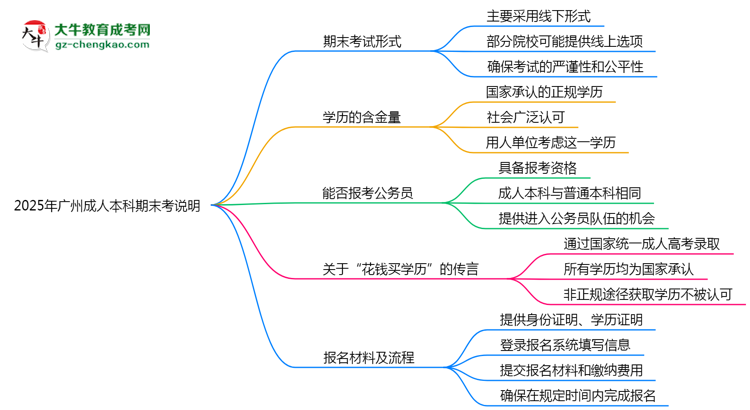2025年廣州成人本科期末考線上/線下模式說(shuō)明思維導(dǎo)圖