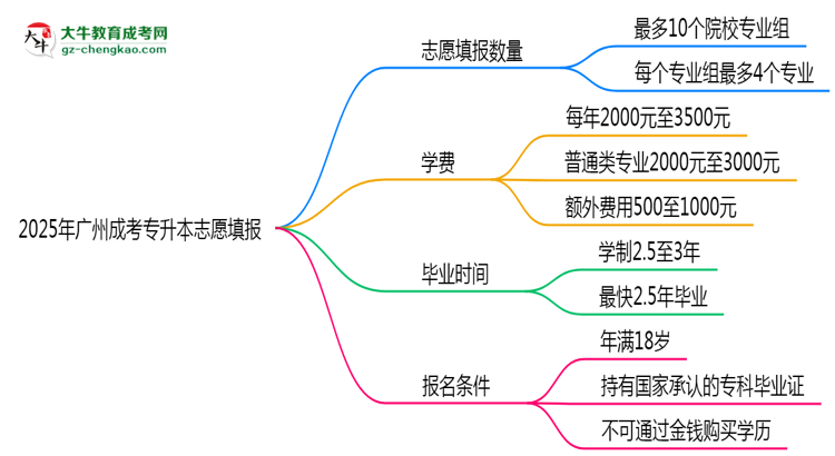 2025年廣州成考專(zhuān)升本志愿填報(bào)數(shù)量及修改規(guī)則思維導(dǎo)圖