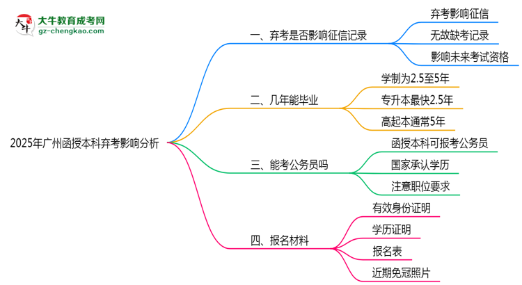 2025年廣州函授本科棄考是否影響征信記錄？思維導(dǎo)圖