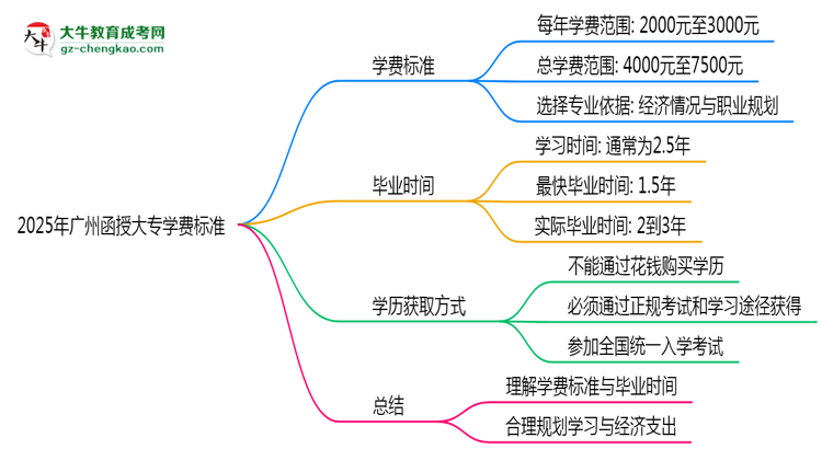 2025年廣州函授大專學費標準：總費用需要多少錢？思維導圖