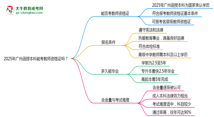 2025年廣州函授本科文憑能考教師資格證嗎？思維導圖