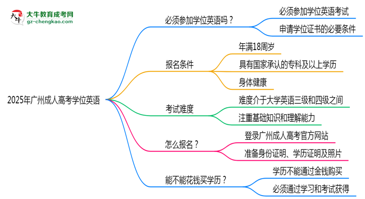2025年廣州成人高考學(xué)位英語是否必考？替代方案思維導(dǎo)圖