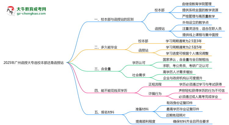 2025年報(bào)廣州函授大專(zhuān)選校本部還是函授站？區(qū)別對(duì)比思維導(dǎo)圖