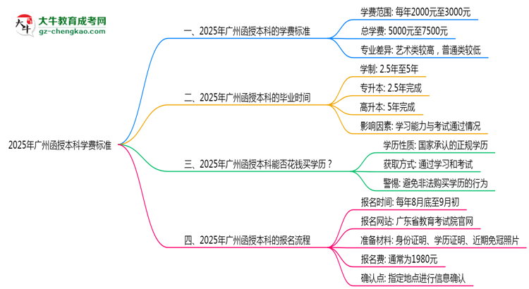2025年廣州函授本科學(xué)費(fèi)標(biāo)準(zhǔn)：總費(fèi)用需要多少錢？思維導(dǎo)圖