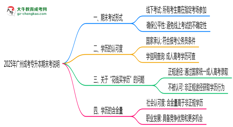 2025年廣州成考專升本期末考線上/線下模式說明思維導(dǎo)圖