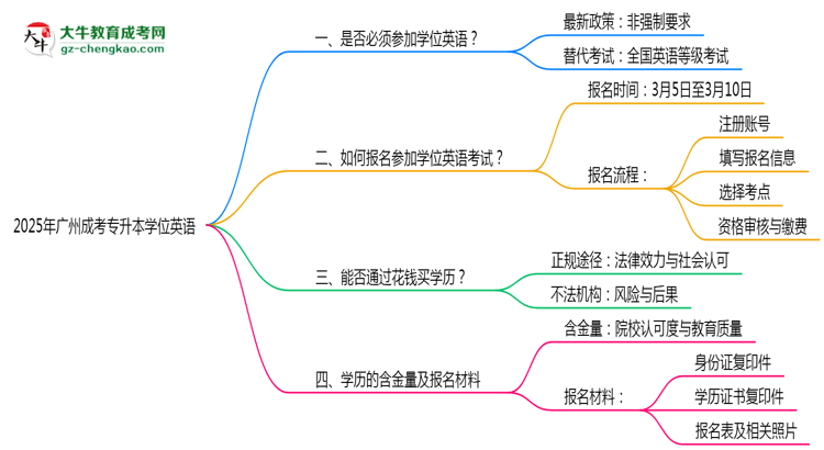 2025年廣州成考專升本學(xué)位英語是否必考？替代方案思維導(dǎo)圖