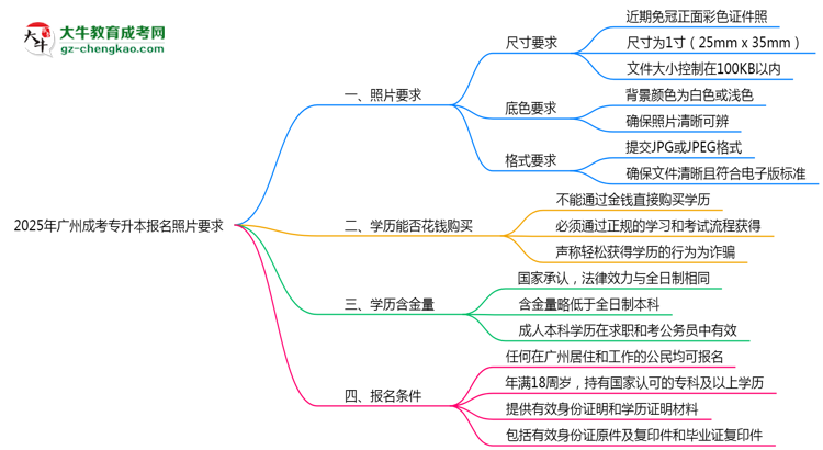 2025年廣州成考專升本報名照片要求：尺寸+底色思維導圖