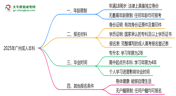 2025年廣州成人本科年齡限制：最低多少歲可報(bào)？思維導(dǎo)圖