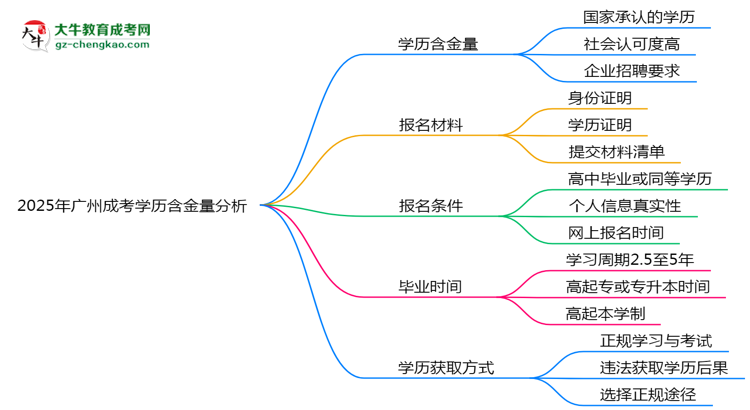 2025年廣州成考學(xué)歷含金量：企業(yè)認(rèn)可度分析思維導(dǎo)圖