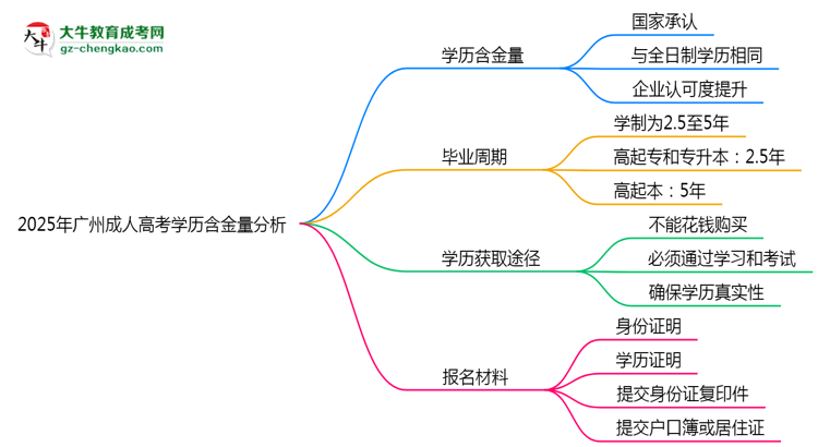 2025年廣州成人高考學歷含金量：企業(yè)認可度分析思維導圖