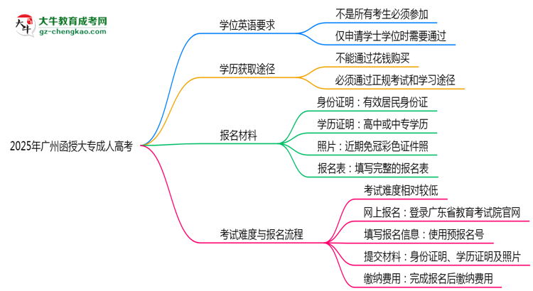 2025年廣州函授大專學(xué)位英語(yǔ)是否必考？替代方案思維導(dǎo)圖