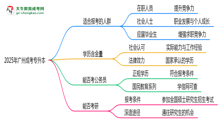 2025年廣州哪些人適合報(bào)成考專升本？3類人群推薦思維導(dǎo)圖